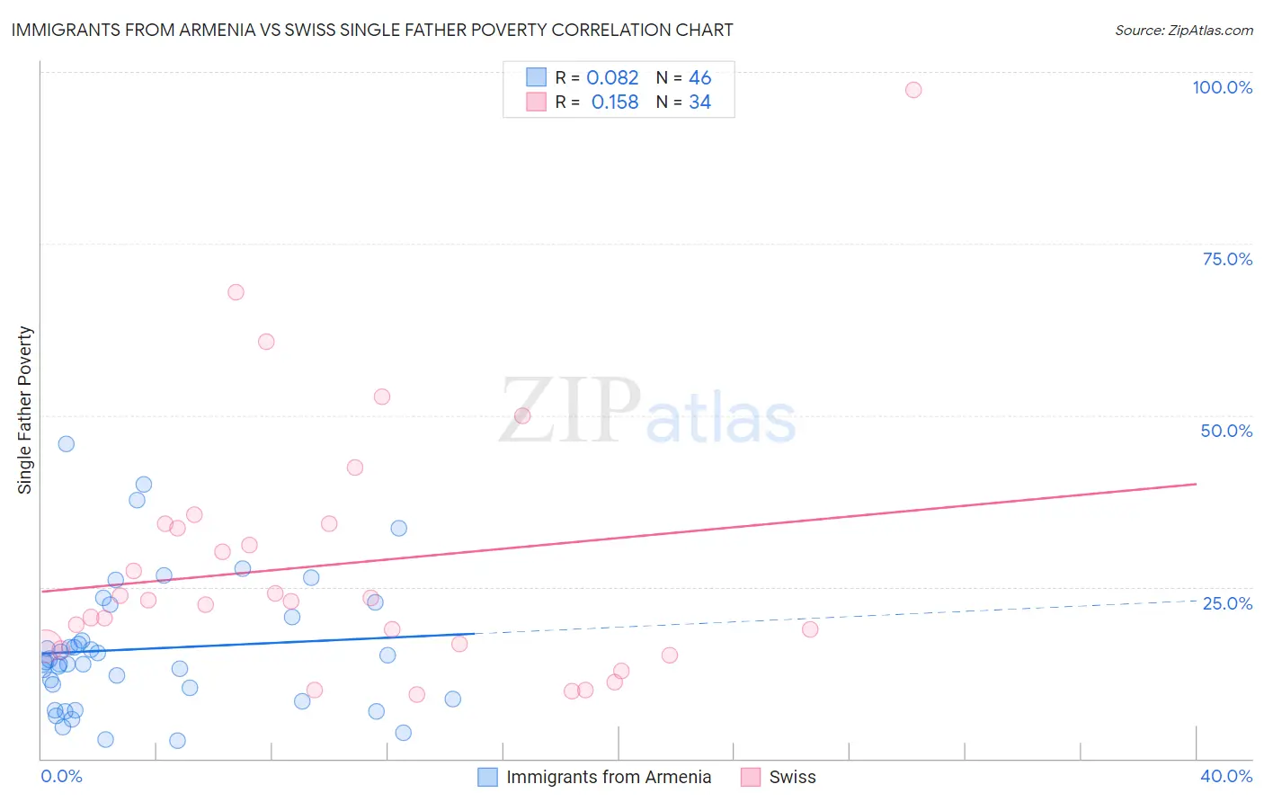 Immigrants from Armenia vs Swiss Single Father Poverty