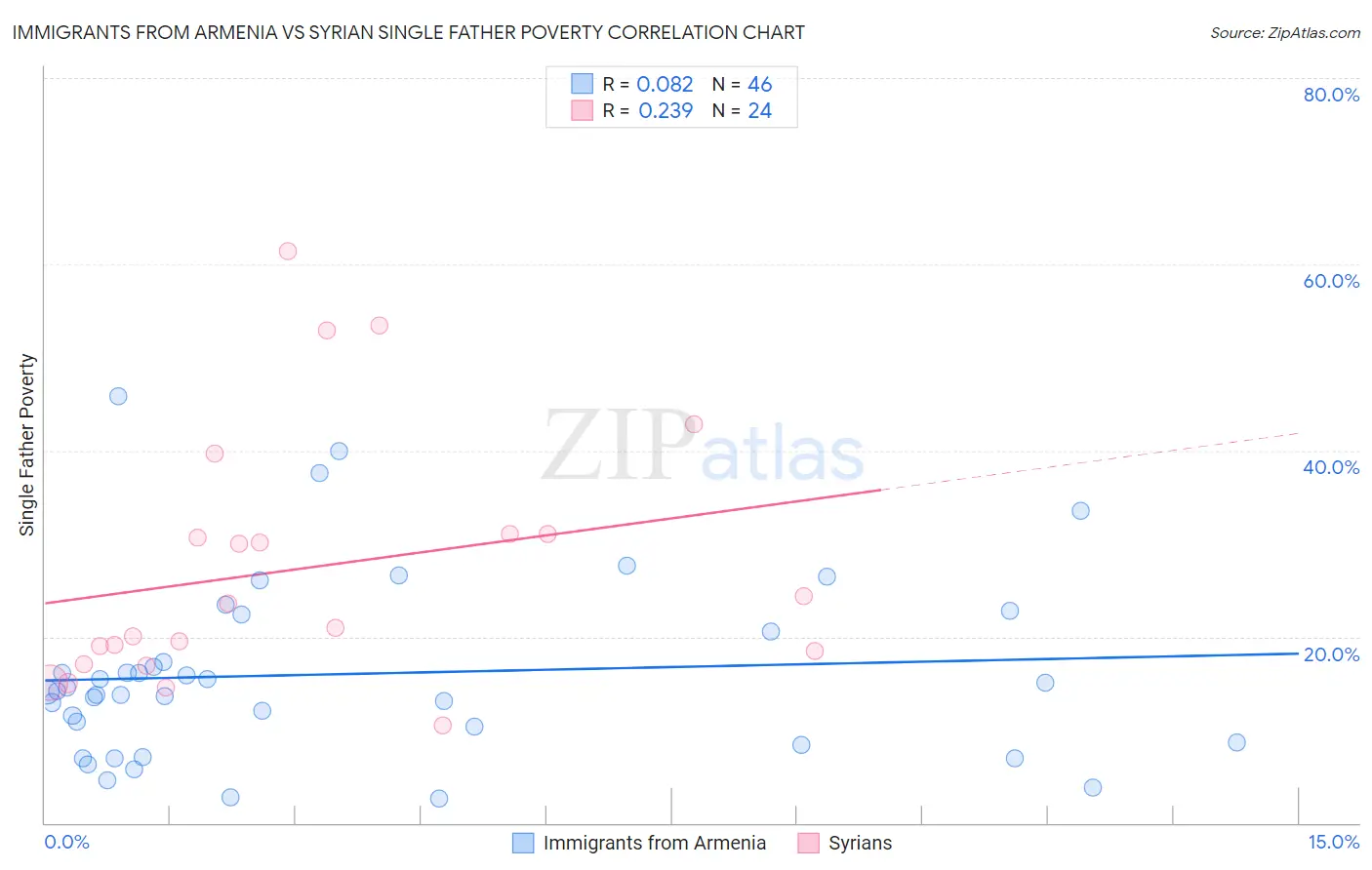 Immigrants from Armenia vs Syrian Single Father Poverty