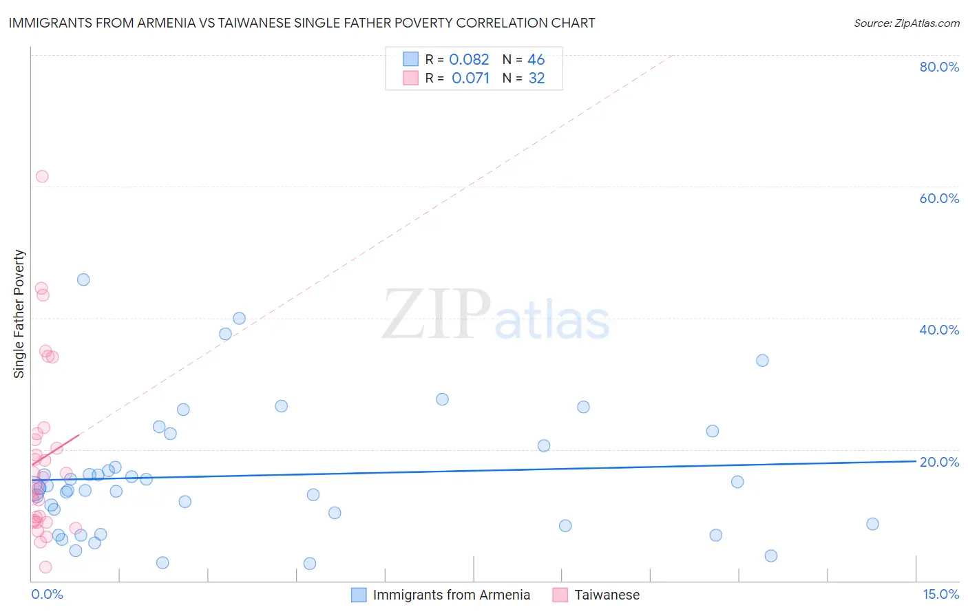 Immigrants from Armenia vs Taiwanese Single Father Poverty