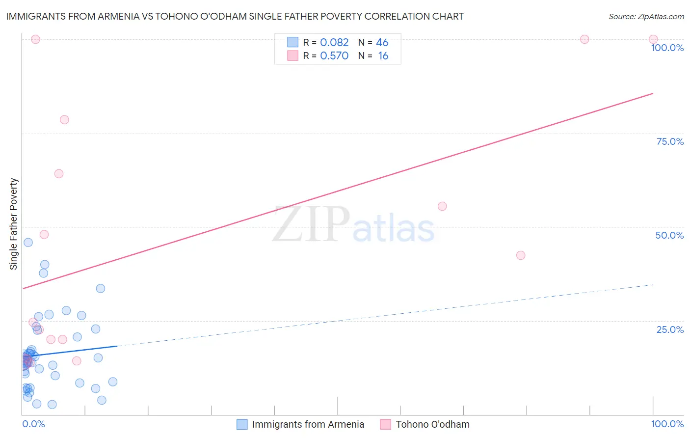 Immigrants from Armenia vs Tohono O'odham Single Father Poverty