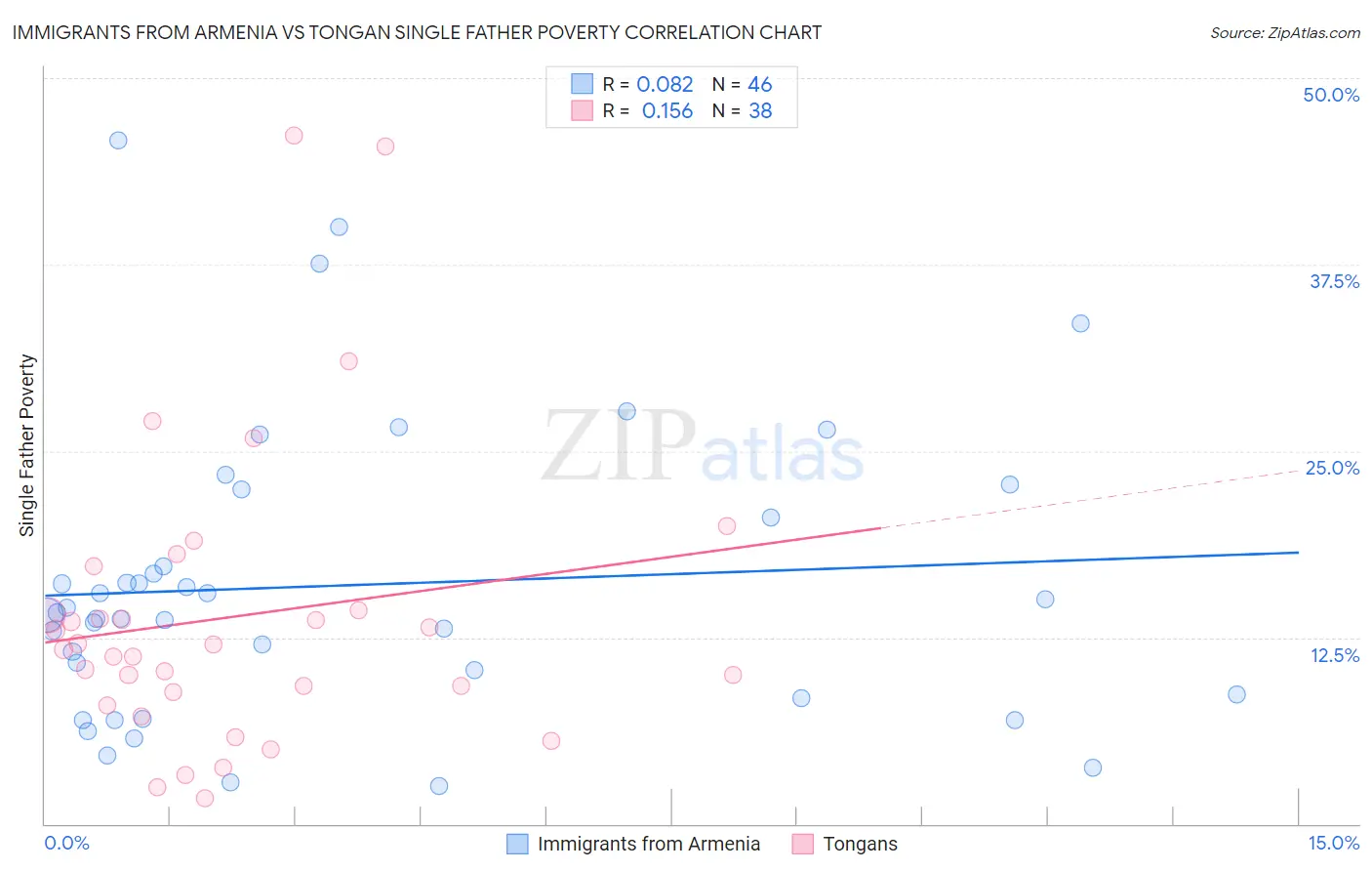 Immigrants from Armenia vs Tongan Single Father Poverty