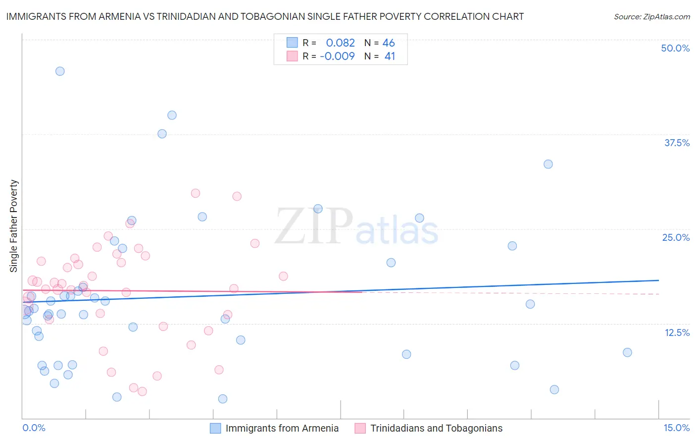 Immigrants from Armenia vs Trinidadian and Tobagonian Single Father Poverty