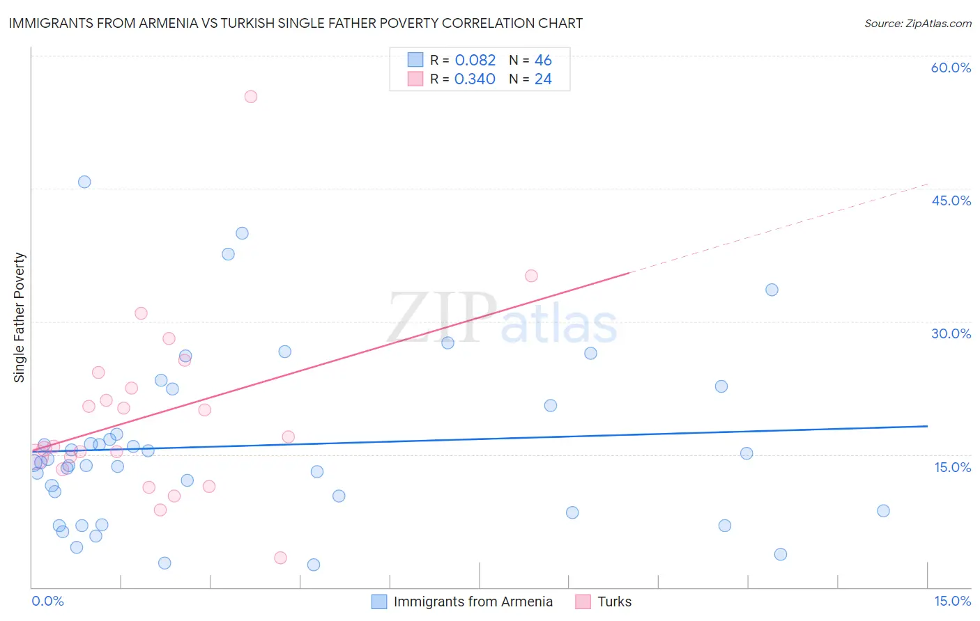 Immigrants from Armenia vs Turkish Single Father Poverty