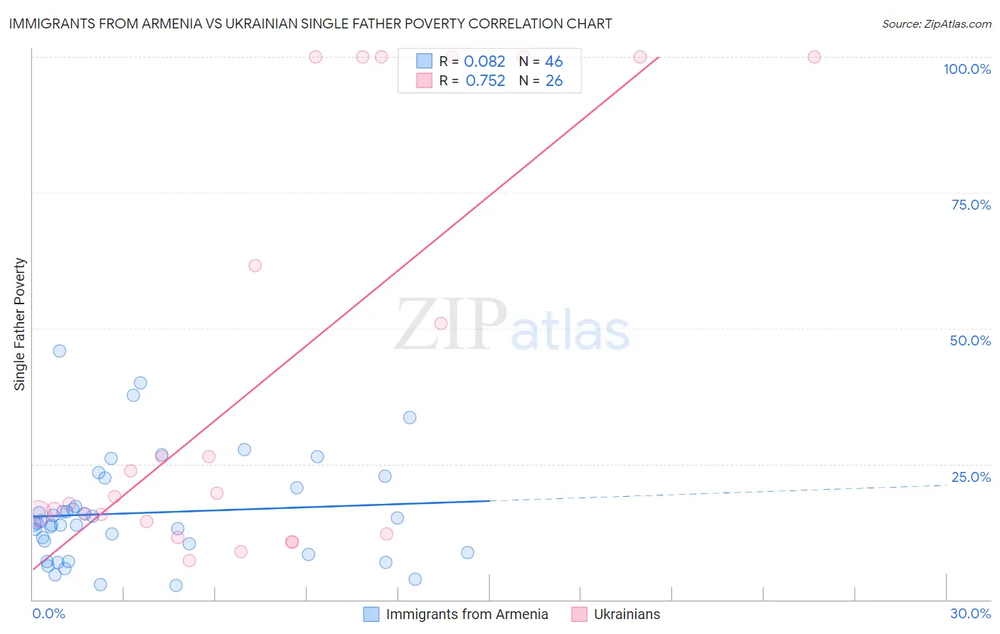 Immigrants from Armenia vs Ukrainian Single Father Poverty