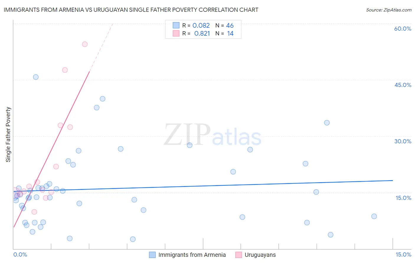 Immigrants from Armenia vs Uruguayan Single Father Poverty