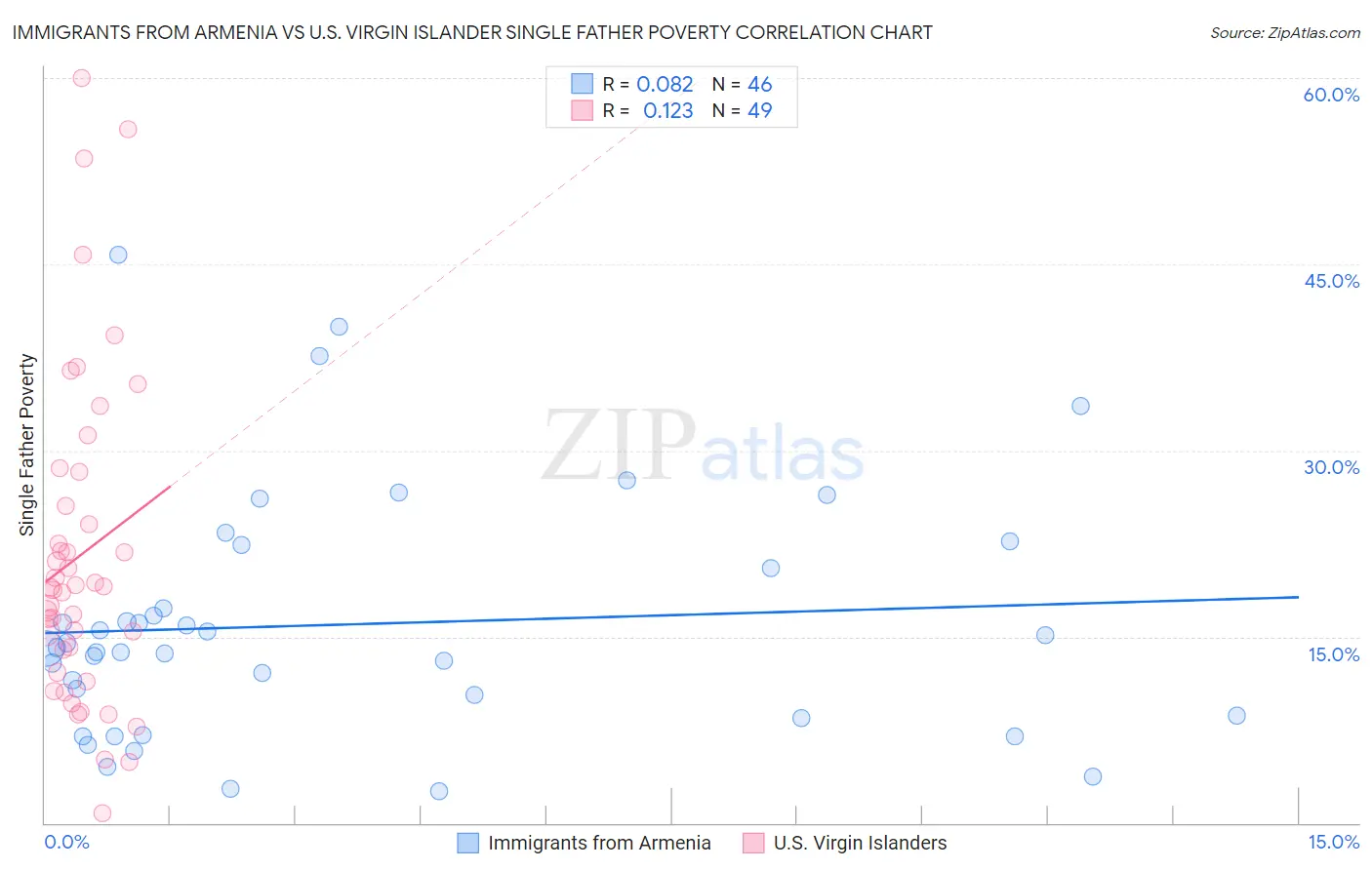 Immigrants from Armenia vs U.S. Virgin Islander Single Father Poverty