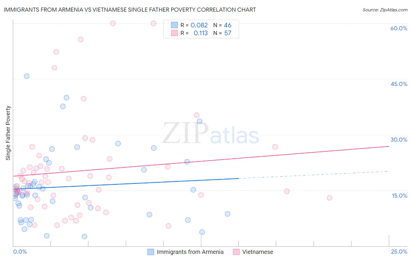 Immigrants from Armenia vs Vietnamese Single Father Poverty