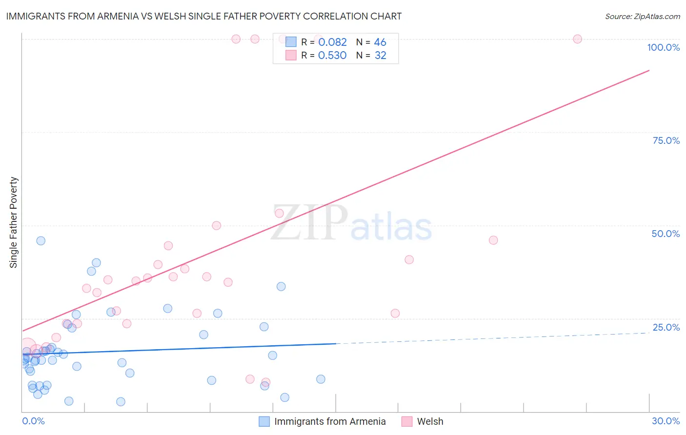 Immigrants from Armenia vs Welsh Single Father Poverty