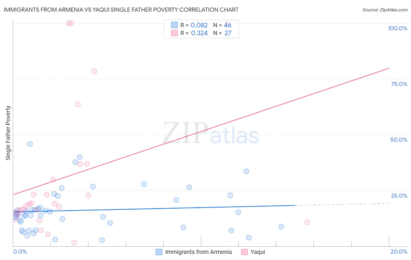 Immigrants from Armenia vs Yaqui Single Father Poverty