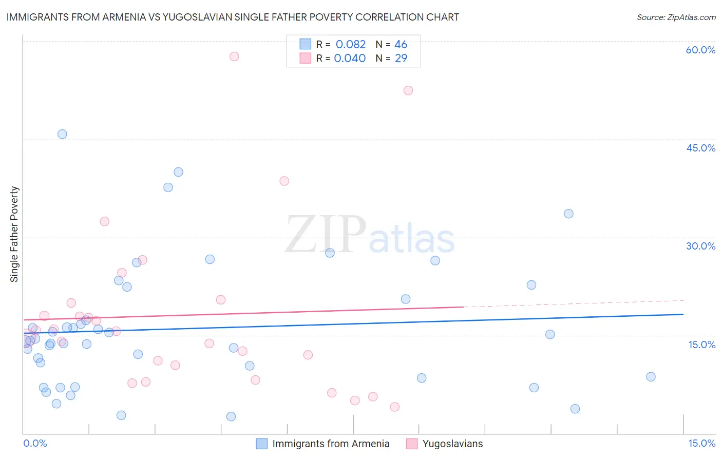 Immigrants from Armenia vs Yugoslavian Single Father Poverty