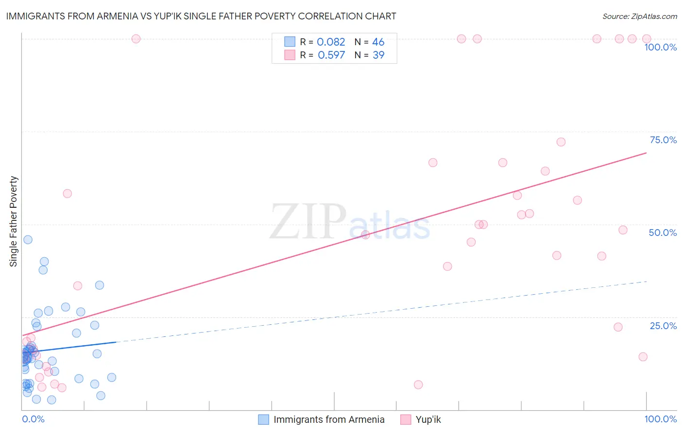 Immigrants from Armenia vs Yup'ik Single Father Poverty