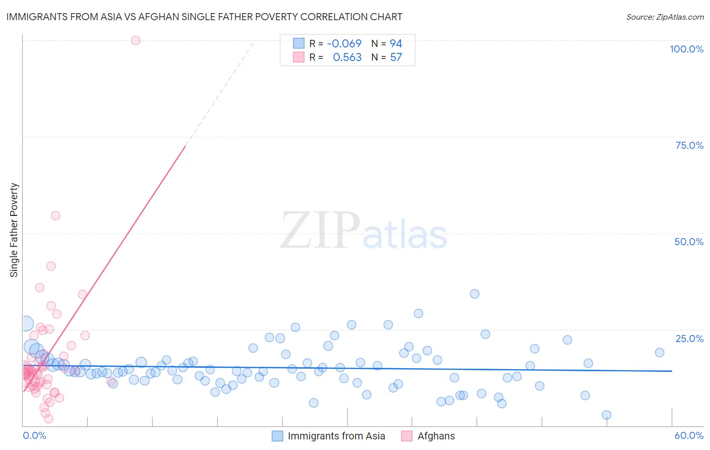 Immigrants from Asia vs Afghan Single Father Poverty