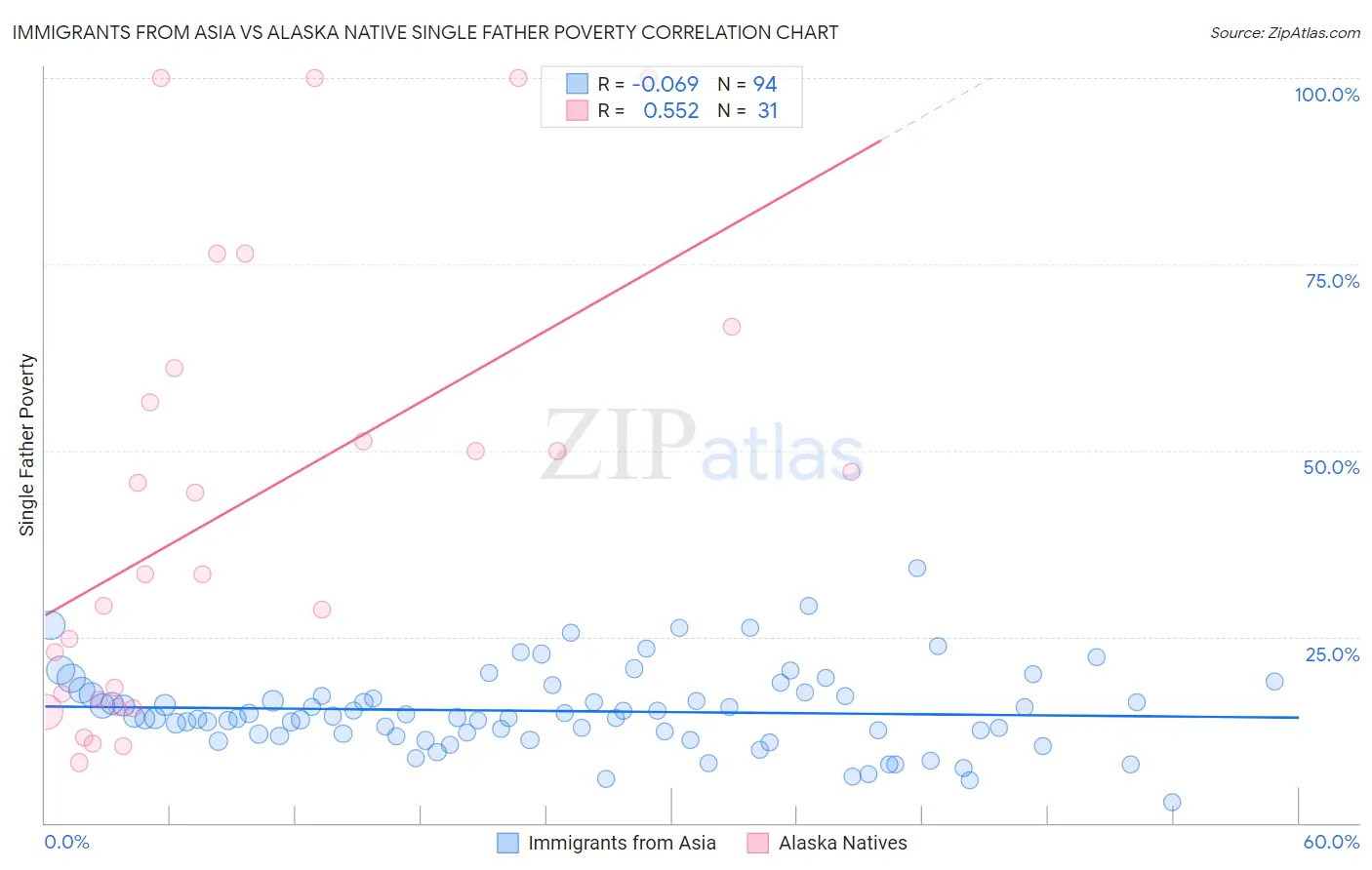 Immigrants from Asia vs Alaska Native Single Father Poverty