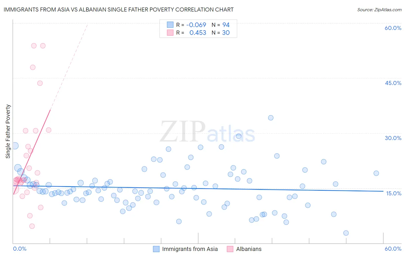 Immigrants from Asia vs Albanian Single Father Poverty