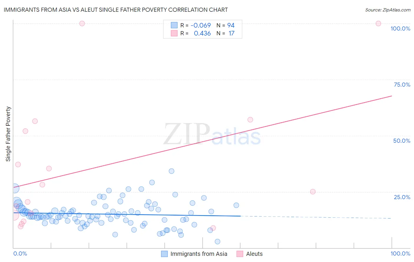 Immigrants from Asia vs Aleut Single Father Poverty