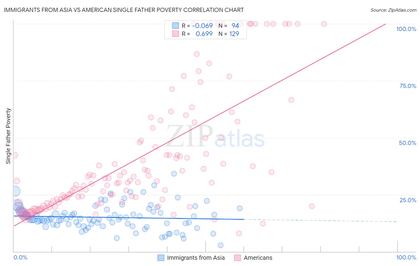 Immigrants from Asia vs American Single Father Poverty