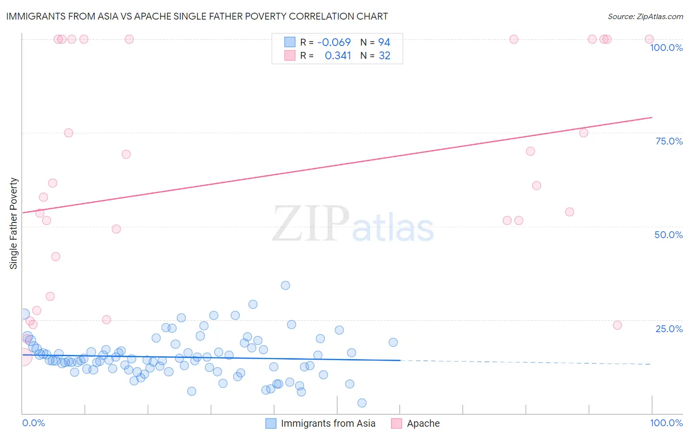 Immigrants from Asia vs Apache Single Father Poverty