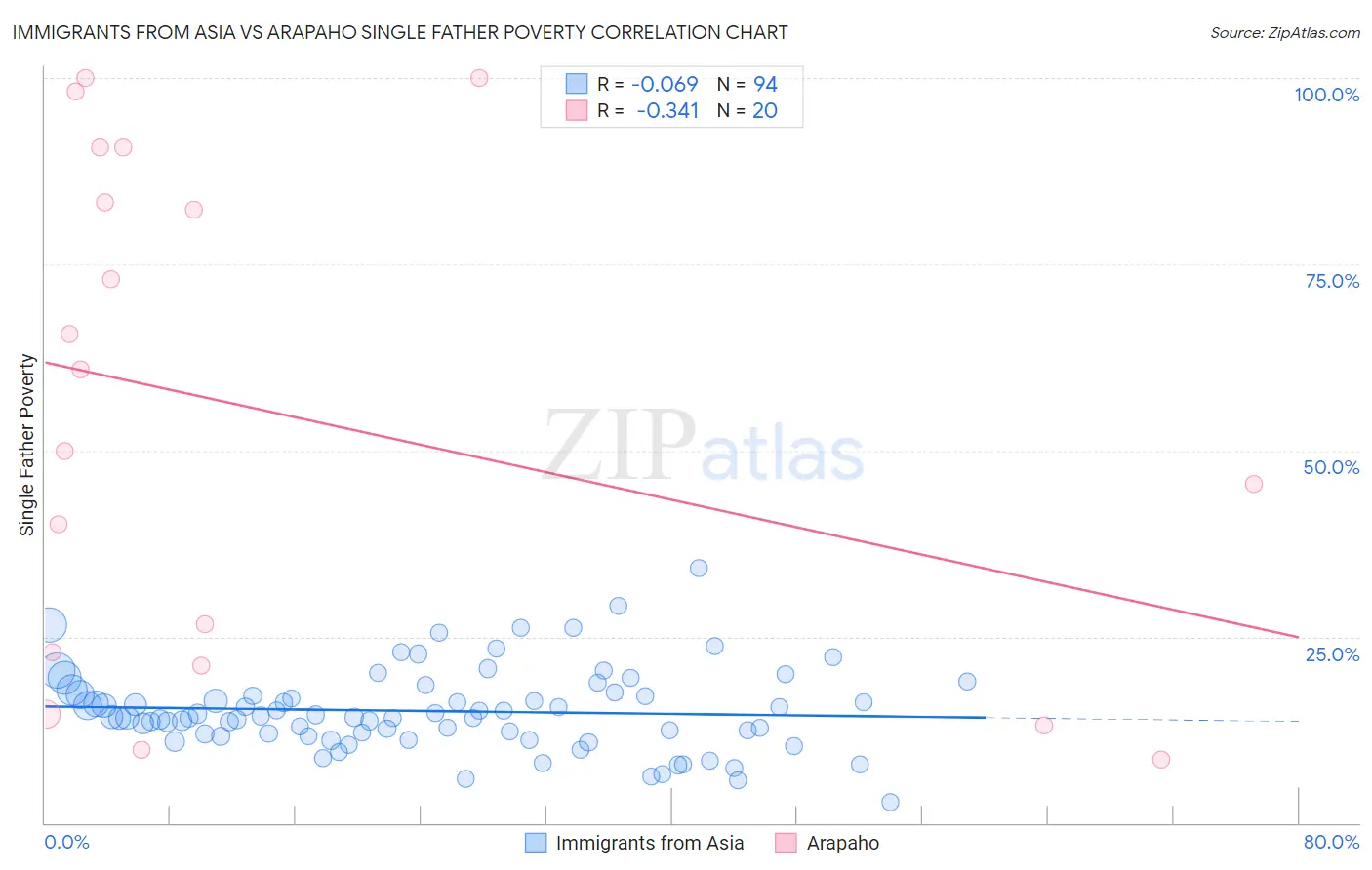 Immigrants from Asia vs Arapaho Single Father Poverty