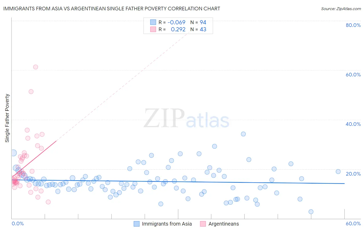 Immigrants from Asia vs Argentinean Single Father Poverty