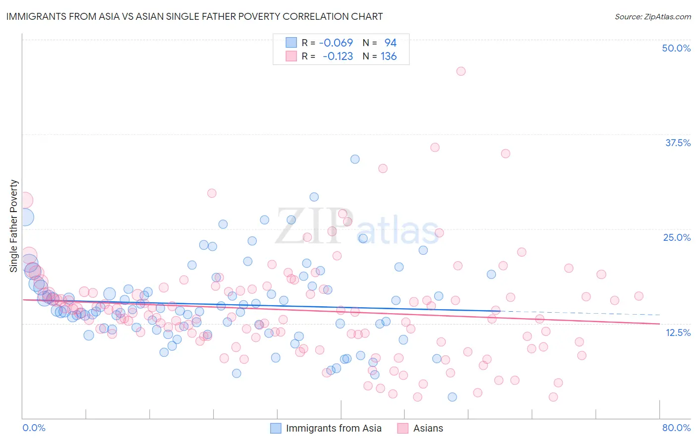 Immigrants from Asia vs Asian Single Father Poverty