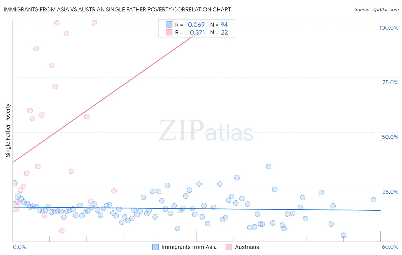 Immigrants from Asia vs Austrian Single Father Poverty