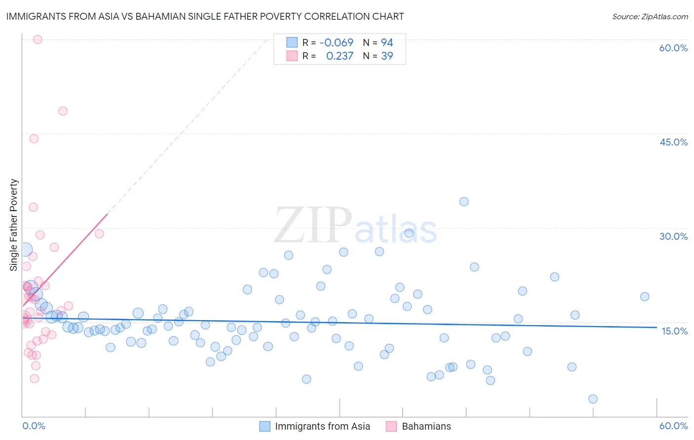 Immigrants from Asia vs Bahamian Single Father Poverty