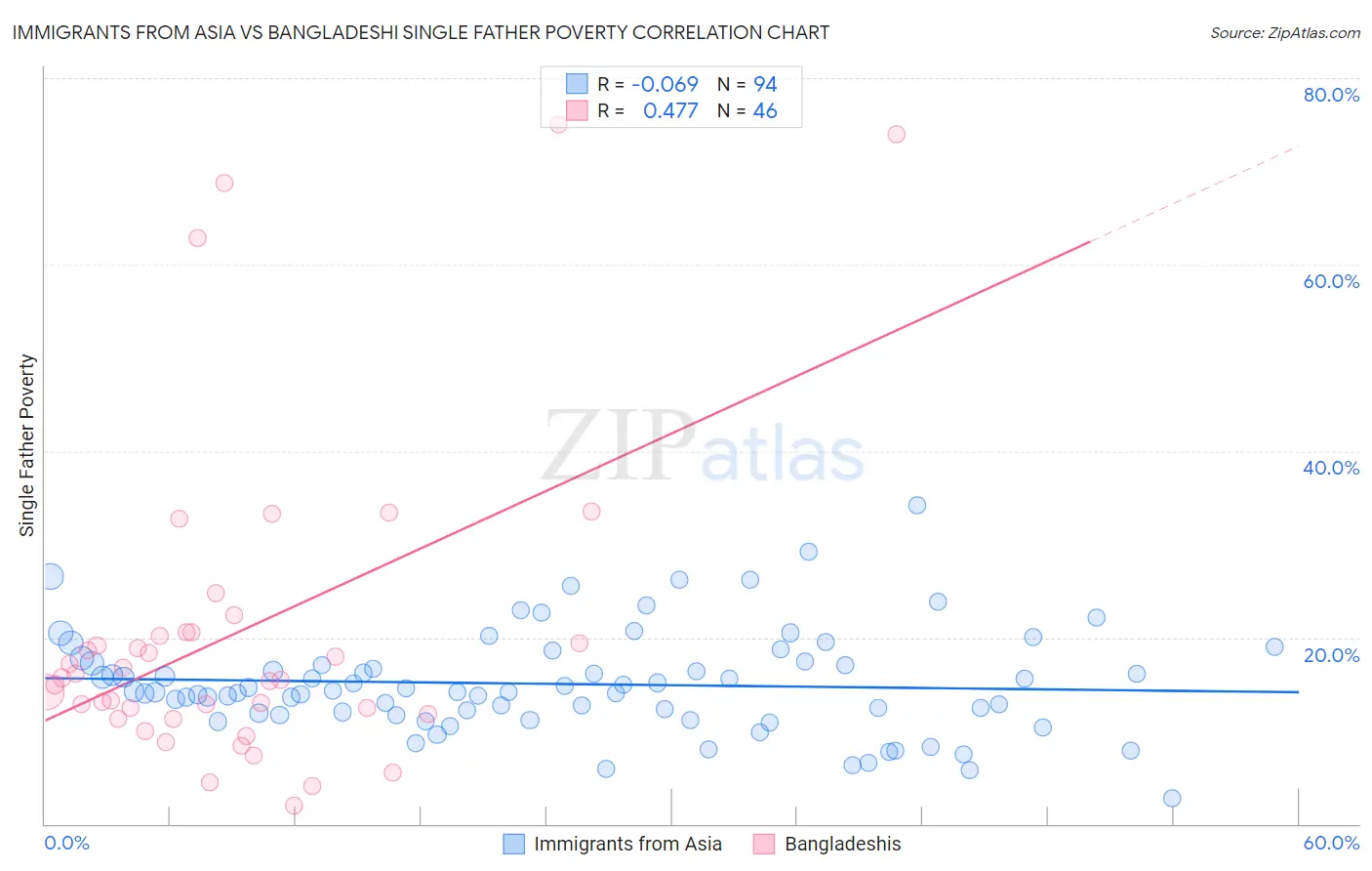Immigrants from Asia vs Bangladeshi Single Father Poverty