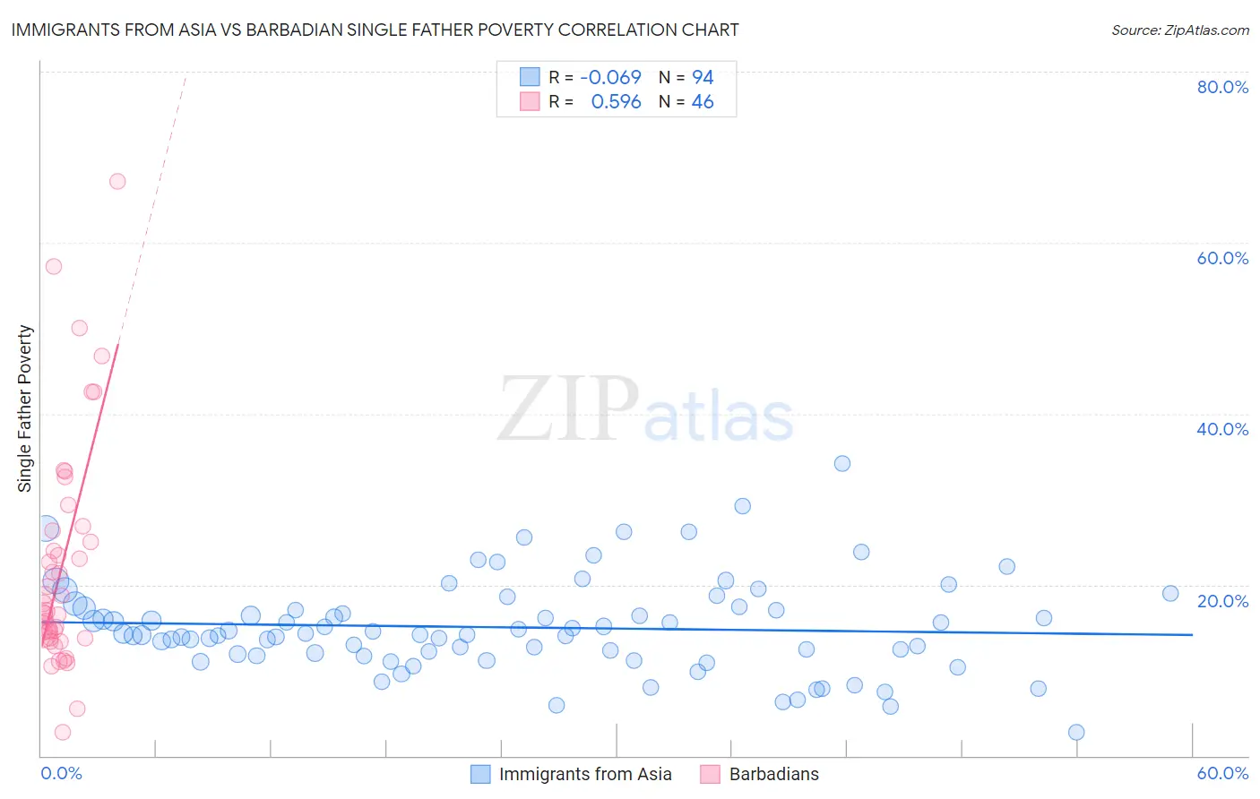 Immigrants from Asia vs Barbadian Single Father Poverty