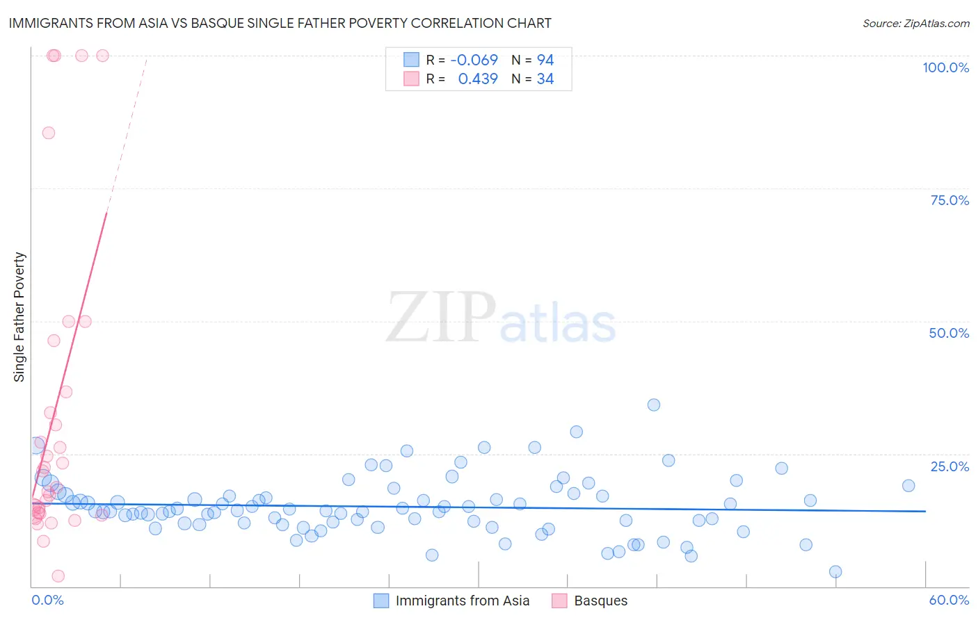 Immigrants from Asia vs Basque Single Father Poverty