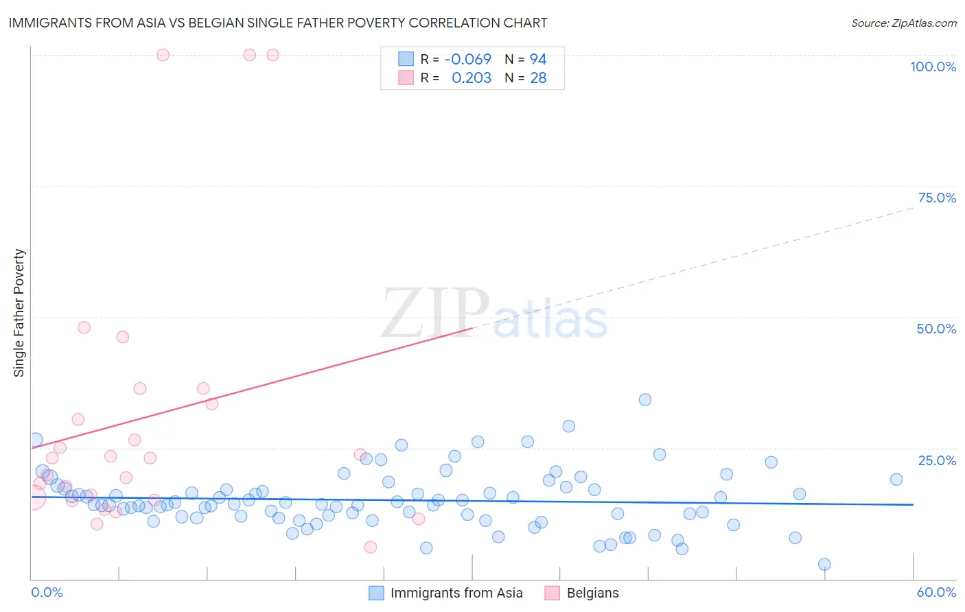 Immigrants from Asia vs Belgian Single Father Poverty