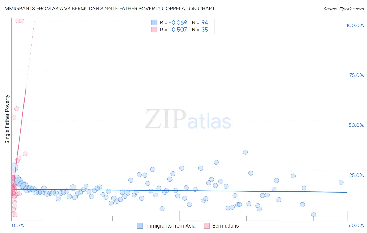 Immigrants from Asia vs Bermudan Single Father Poverty