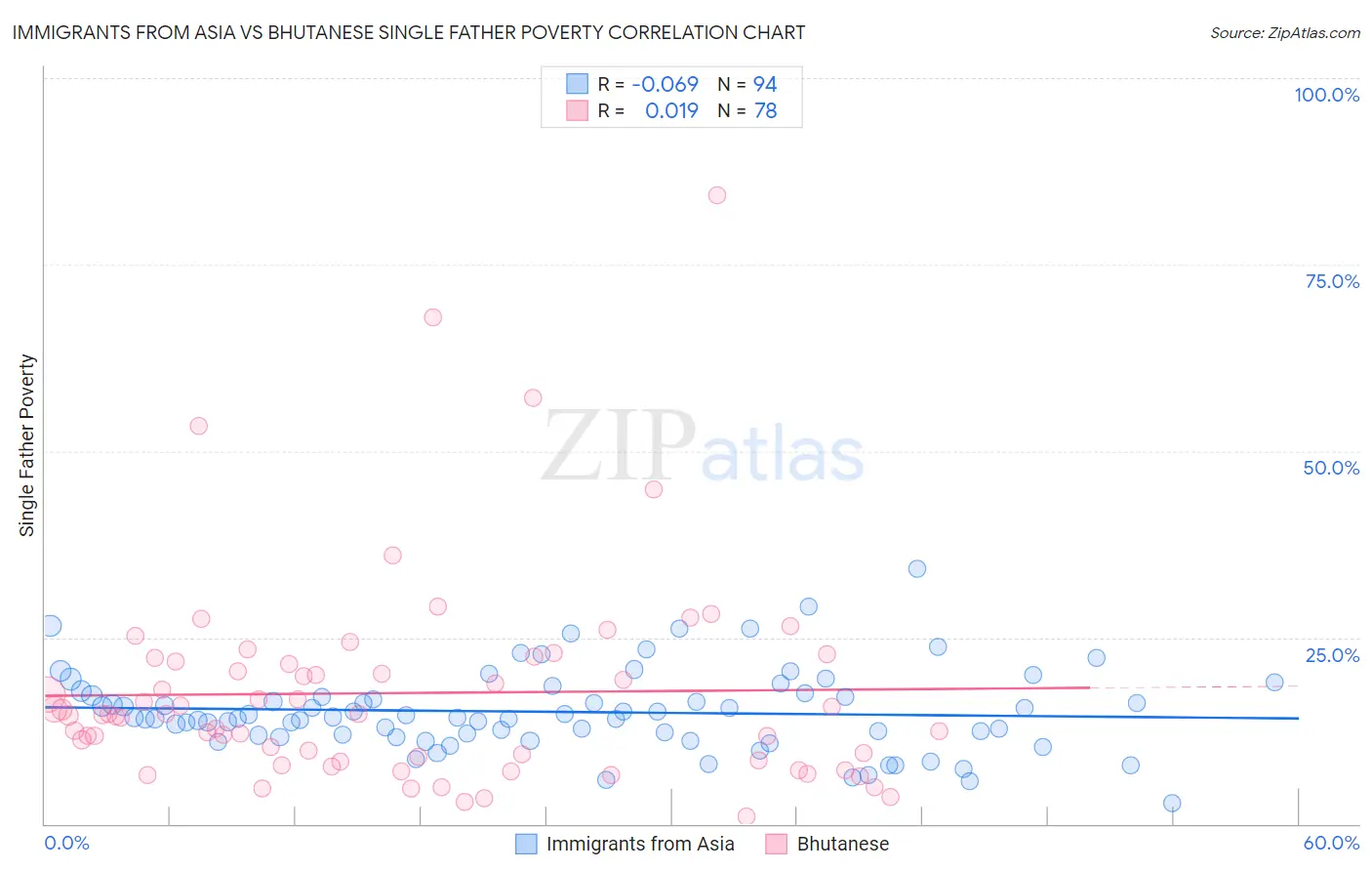 Immigrants from Asia vs Bhutanese Single Father Poverty