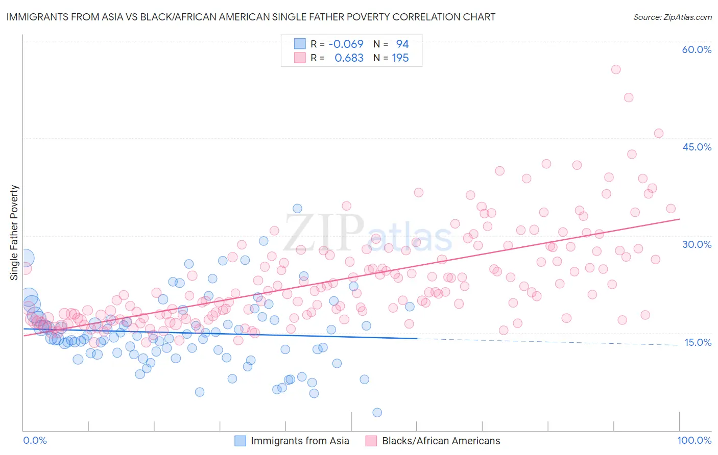 Immigrants from Asia vs Black/African American Single Father Poverty