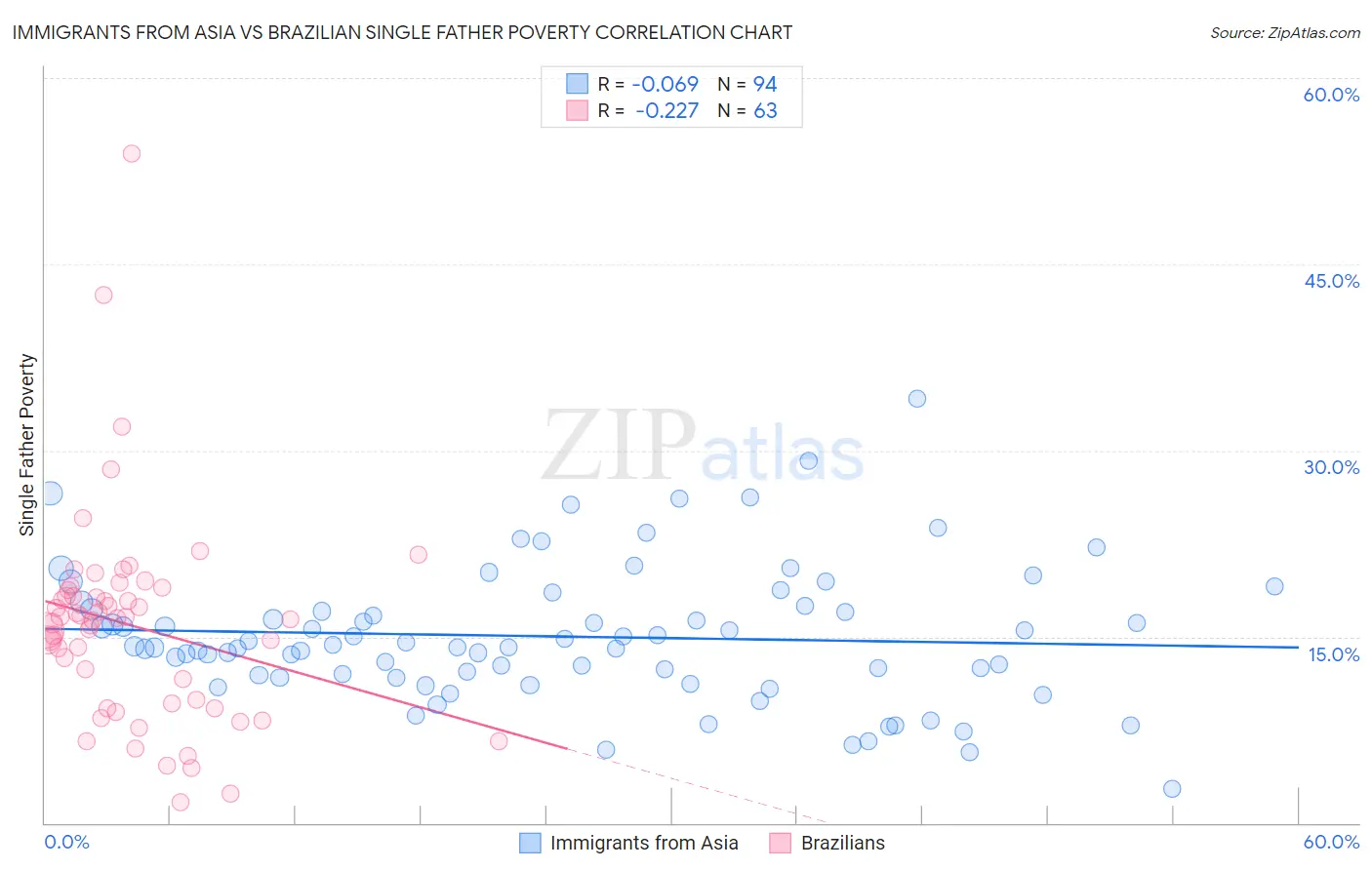 Immigrants from Asia vs Brazilian Single Father Poverty