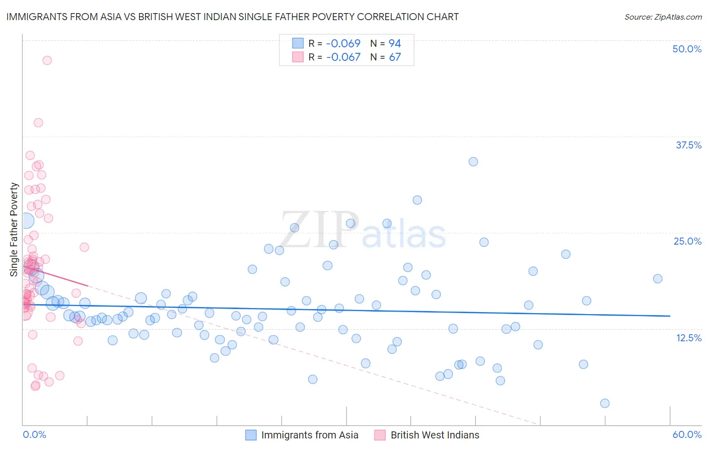 Immigrants from Asia vs British West Indian Single Father Poverty