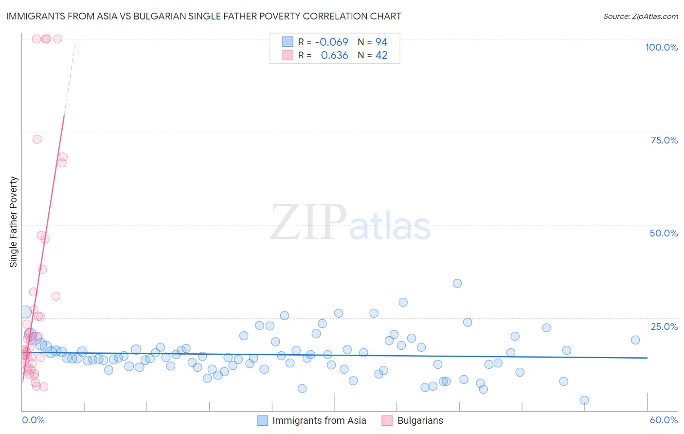 Immigrants from Asia vs Bulgarian Single Father Poverty