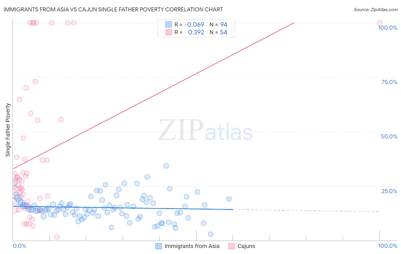 Immigrants from Asia vs Cajun Single Father Poverty