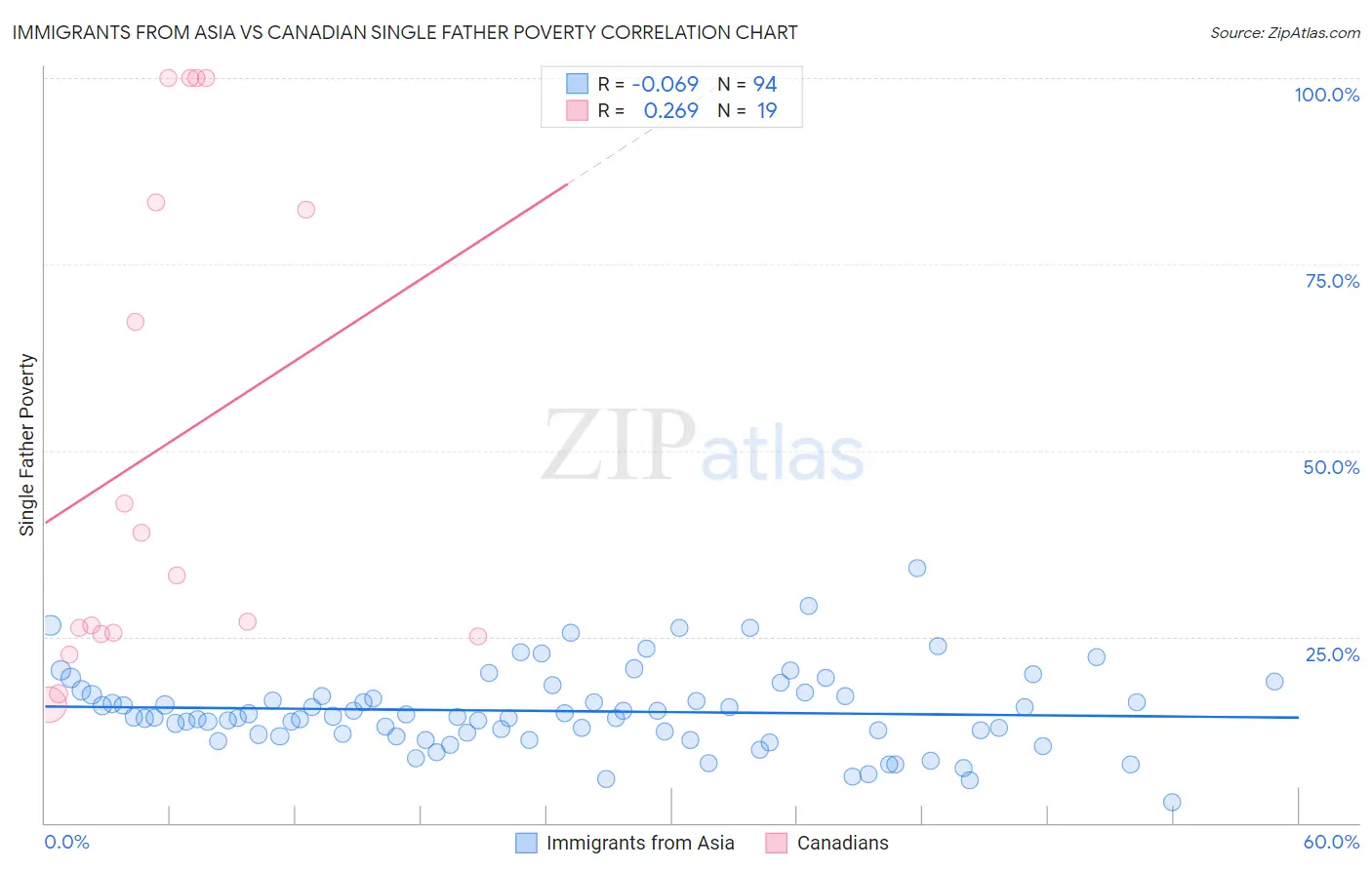 Immigrants from Asia vs Canadian Single Father Poverty
