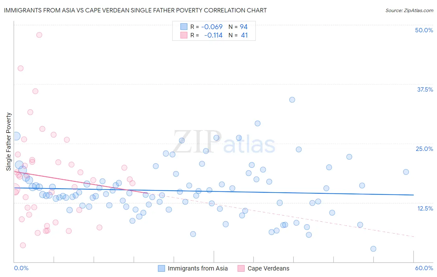 Immigrants from Asia vs Cape Verdean Single Father Poverty