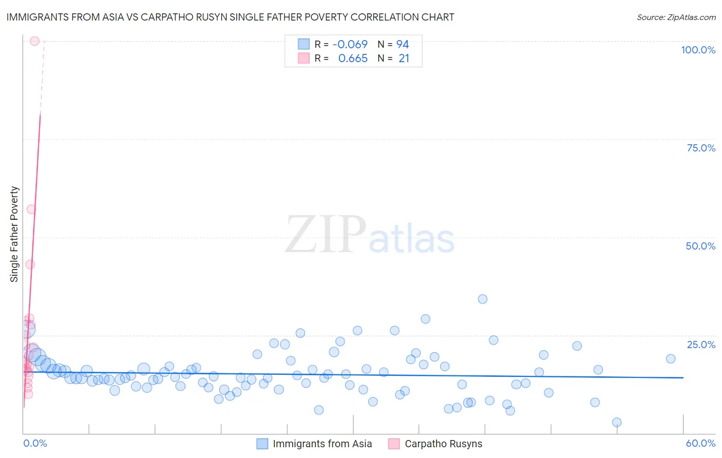 Immigrants from Asia vs Carpatho Rusyn Single Father Poverty