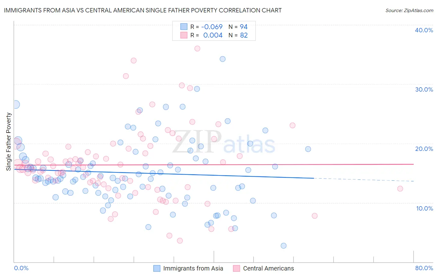 Immigrants from Asia vs Central American Single Father Poverty
