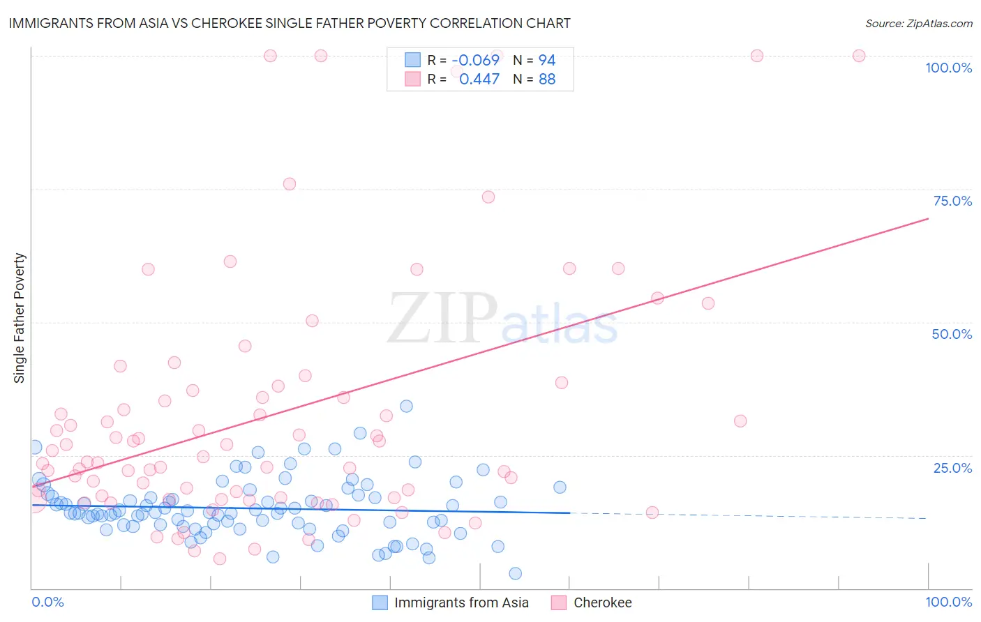 Immigrants from Asia vs Cherokee Single Father Poverty