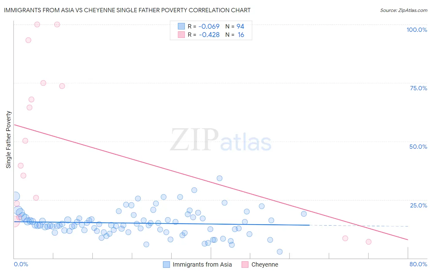 Immigrants from Asia vs Cheyenne Single Father Poverty