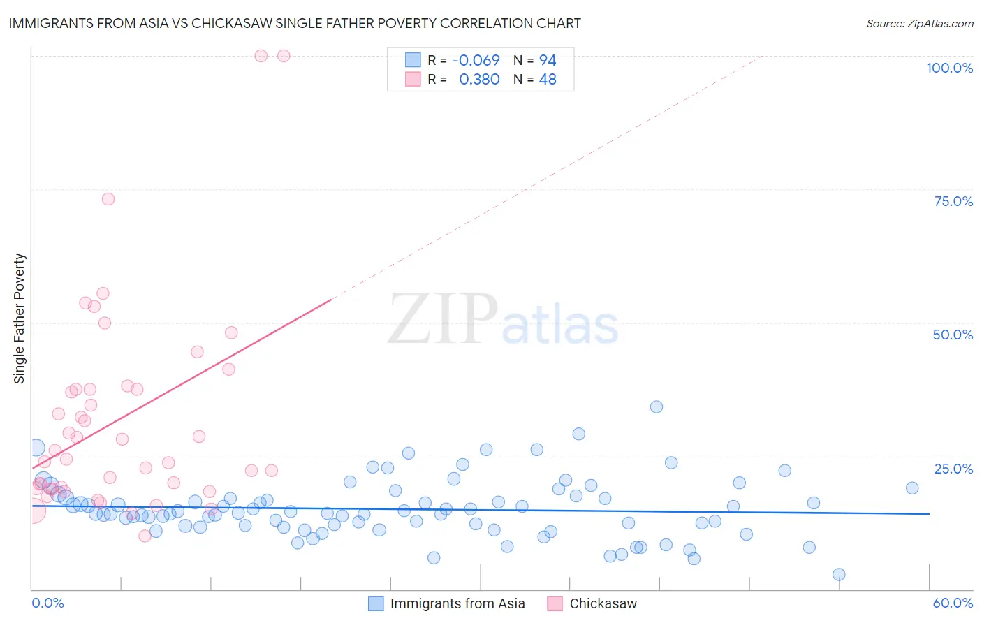 Immigrants from Asia vs Chickasaw Single Father Poverty