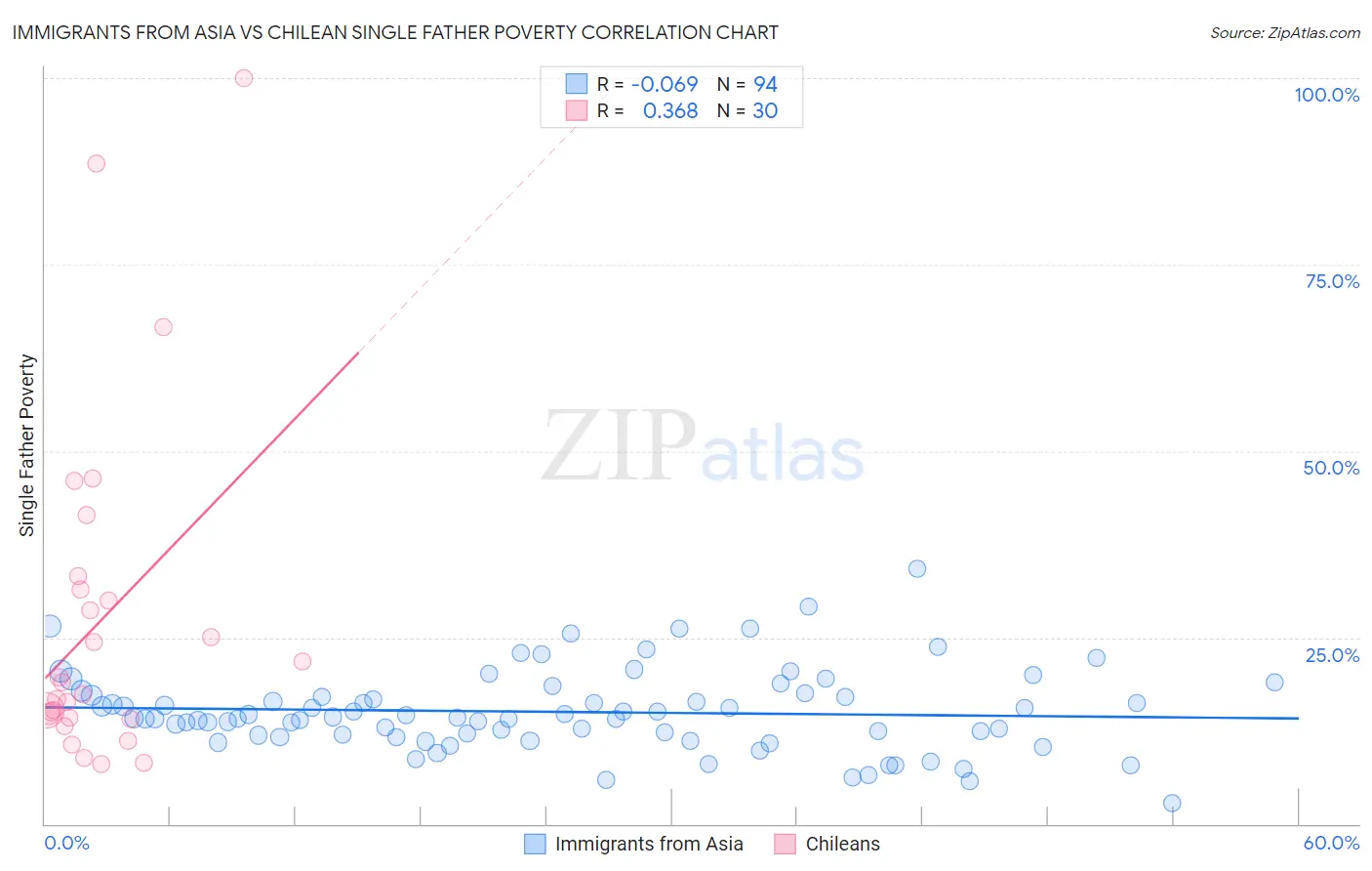 Immigrants from Asia vs Chilean Single Father Poverty