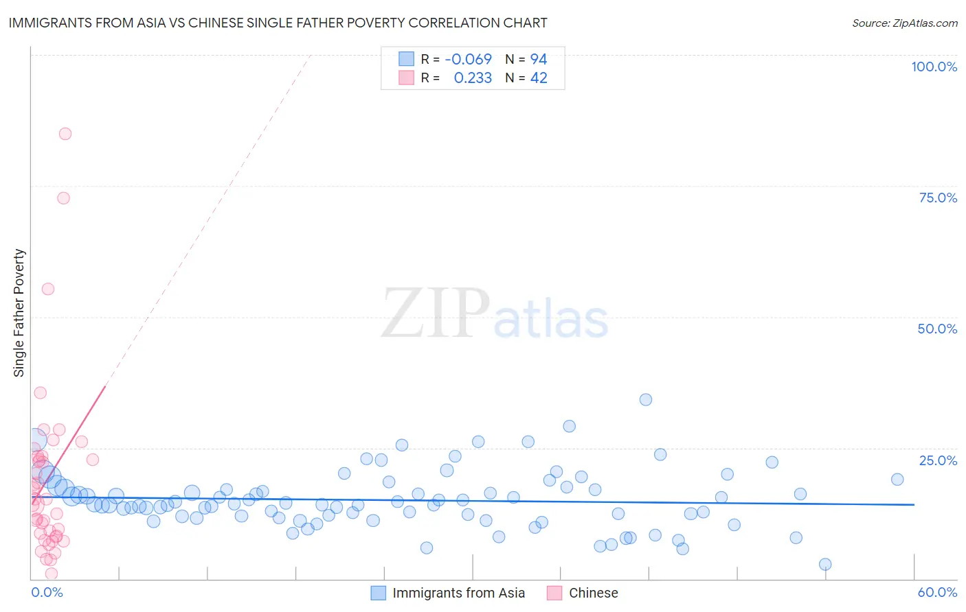 Immigrants from Asia vs Chinese Single Father Poverty
