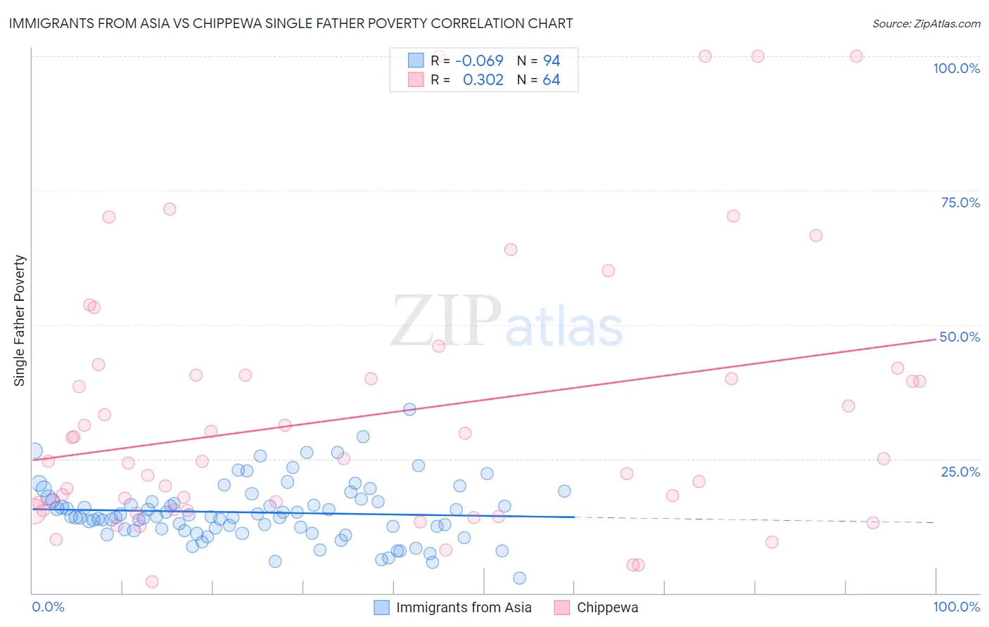 Immigrants from Asia vs Chippewa Single Father Poverty
