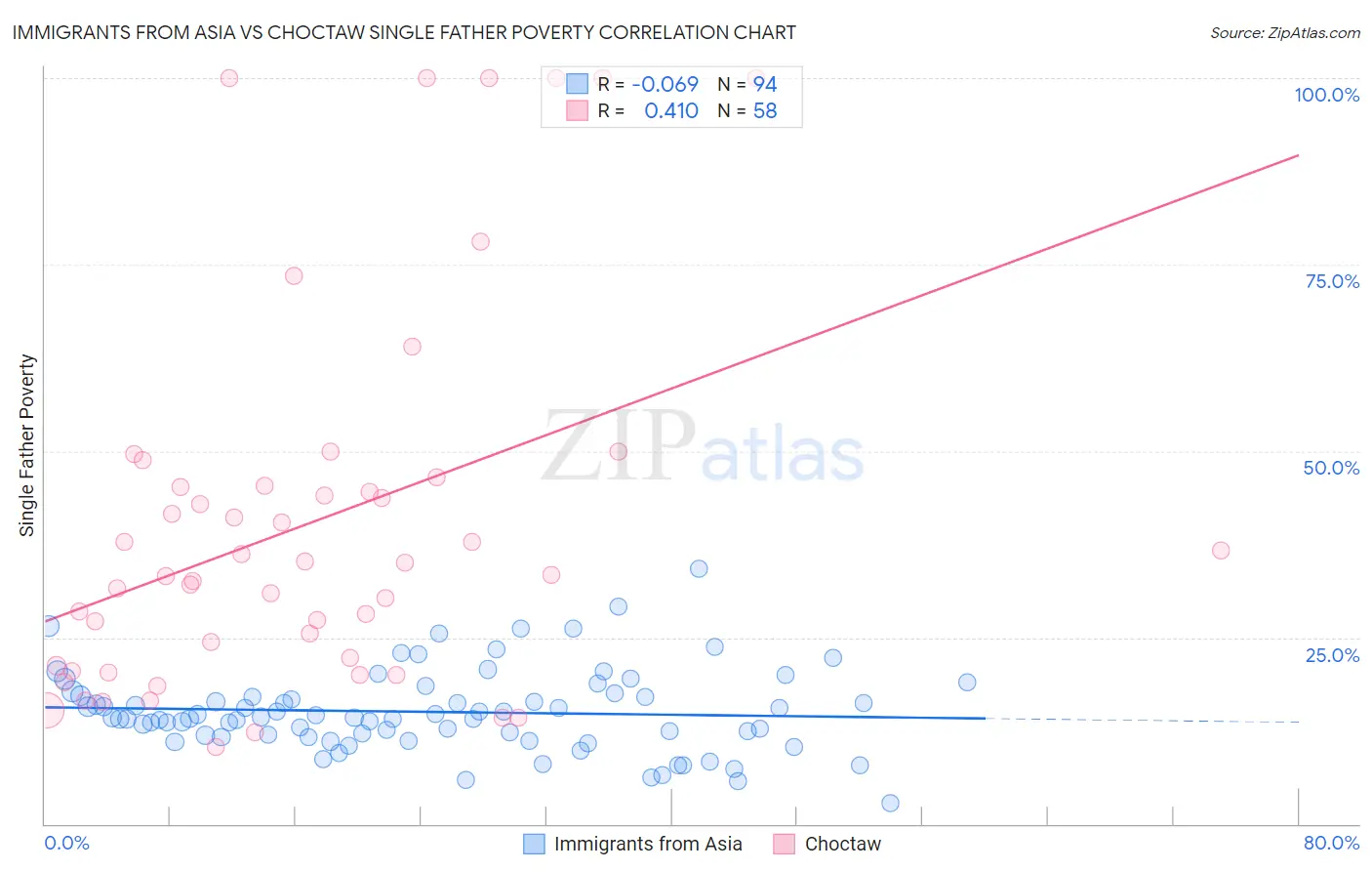 Immigrants from Asia vs Choctaw Single Father Poverty