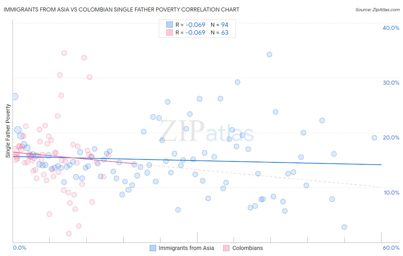 Immigrants from Asia vs Colombian Single Father Poverty