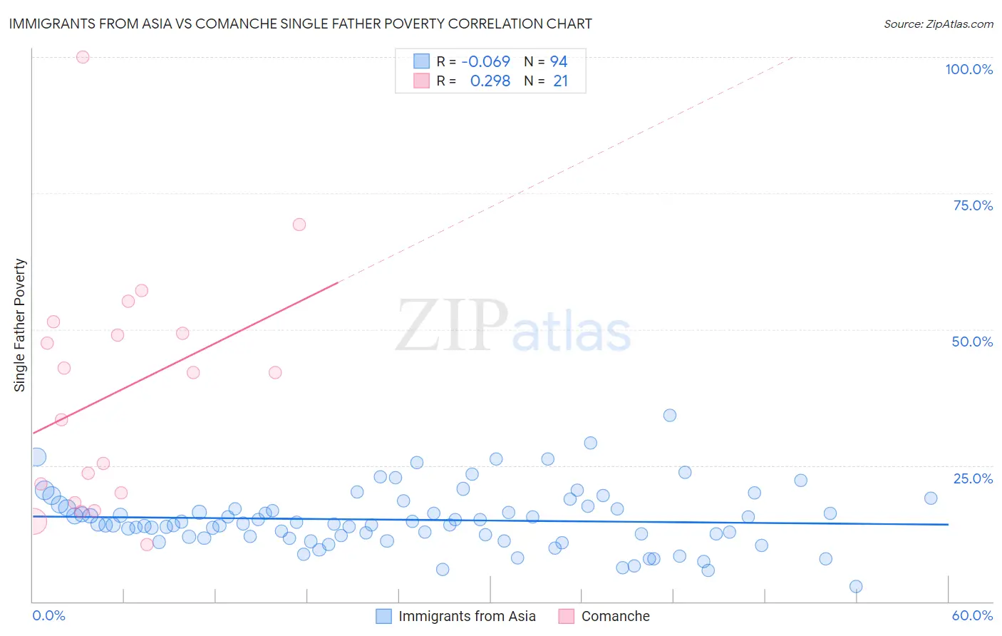 Immigrants from Asia vs Comanche Single Father Poverty